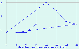 Courbe de tempratures pour Campobasso