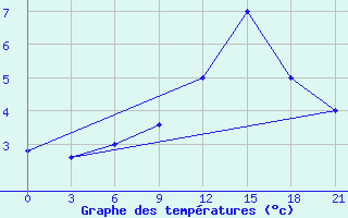 Courbe de tempratures pour Campobasso