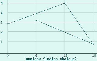 Courbe de l'humidex pour Dzhangala