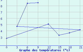 Courbe de tempratures pour Curapca