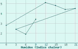 Courbe de l'humidex pour Kursk