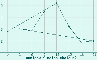 Courbe de l'humidex pour Moseyevo