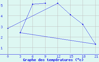 Courbe de tempratures pour Tetjusi