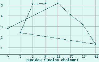 Courbe de l'humidex pour Tetjusi