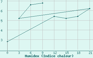 Courbe de l'humidex pour Aparan