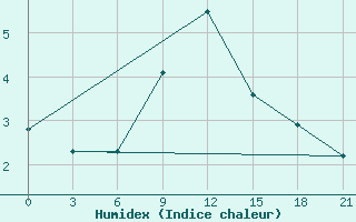 Courbe de l'humidex pour Roslavl