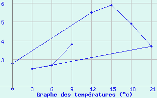 Courbe de tempratures pour Polock