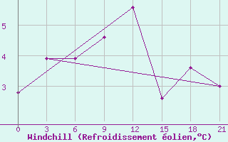 Courbe du refroidissement olien pour Pjalica