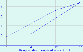 Courbe de tempratures pour Padun