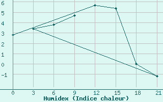 Courbe de l'humidex pour Jur'Evec