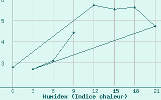 Courbe de l'humidex pour Vasilevici