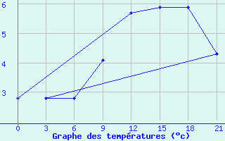 Courbe de tempratures pour Sura