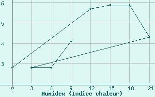 Courbe de l'humidex pour Sura