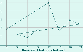 Courbe de l'humidex pour Svitlovods'K