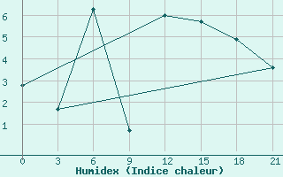 Courbe de l'humidex pour Ashotsk