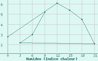 Courbe de l'humidex pour Naro-Fominsk