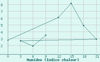 Courbe de l'humidex pour Hveravellir