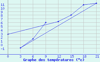 Courbe de tempratures pour Dno