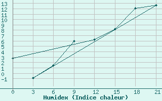 Courbe de l'humidex pour Dno