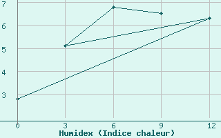 Courbe de l'humidex pour Emei Shan