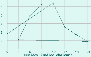 Courbe de l'humidex pour Bologoe