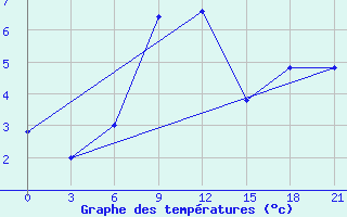 Courbe de tempratures pour Makko