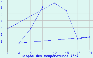 Courbe de tempratures pour Tihoreck