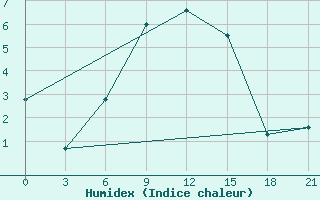 Courbe de l'humidex pour Tihoreck