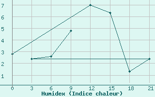 Courbe de l'humidex pour Serrai