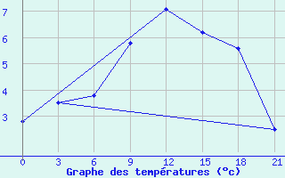 Courbe de tempratures pour Komsomolski