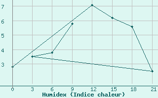 Courbe de l'humidex pour Komsomolski