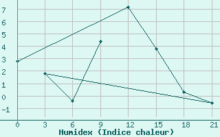 Courbe de l'humidex pour Lovetch