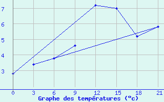 Courbe de tempratures pour Campobasso