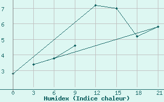 Courbe de l'humidex pour Campobasso