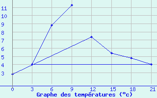 Courbe de tempratures pour Ashotsk