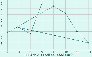 Courbe de l'humidex pour Kasteli Airport