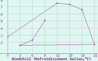 Courbe du refroidissement olien pour Shangaly