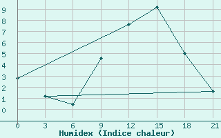 Courbe de l'humidex pour Shkodra