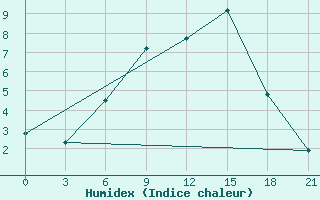 Courbe de l'humidex pour Liubashivka