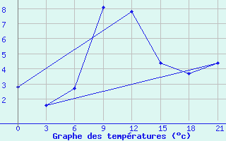 Courbe de tempratures pour Stavropol