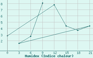 Courbe de l'humidex pour Stavropol