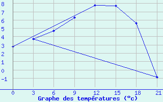 Courbe de tempratures pour Pudoz