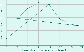 Courbe de l'humidex pour Pervomajskoe