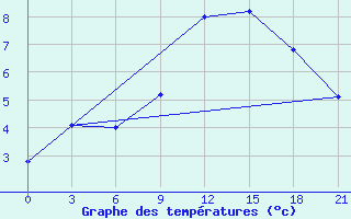 Courbe de tempratures pour Svitlovods