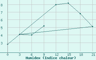 Courbe de l'humidex pour Svitlovods'K