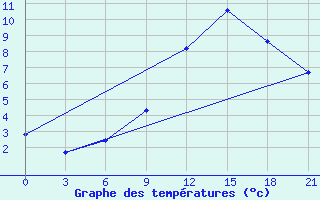 Courbe de tempratures pour Serafimovic