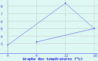 Courbe de tempratures pour Teriberka