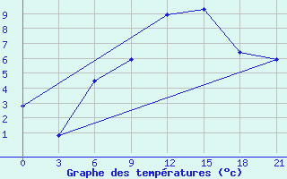 Courbe de tempratures pour Maksatikha