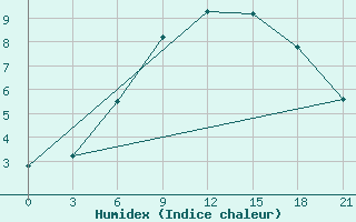 Courbe de l'humidex pour Ivano-Frankivs'K