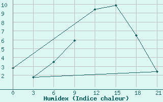 Courbe de l'humidex pour Turku Artukainen